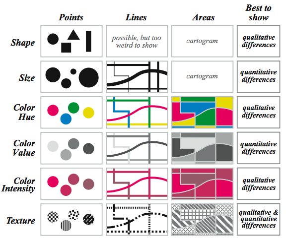 Retinal Variables - Info Visualization