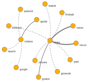 social media information visualization